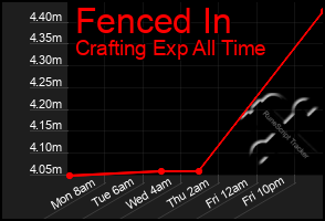 Total Graph of Fenced In