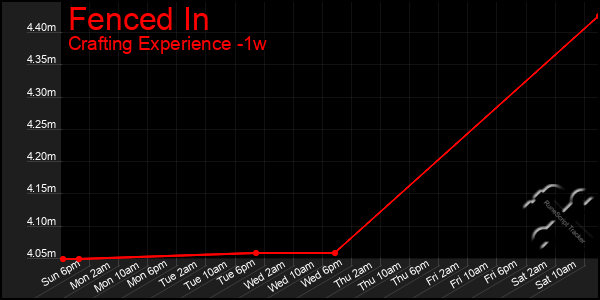 Last 7 Days Graph of Fenced In