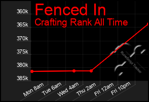 Total Graph of Fenced In