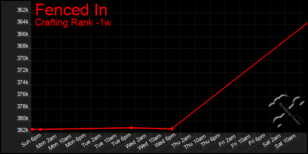 Last 7 Days Graph of Fenced In