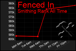 Total Graph of Fenced In