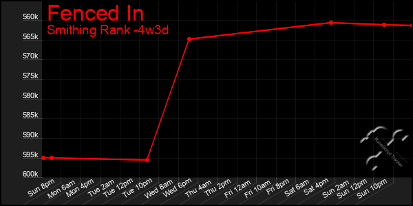 Last 31 Days Graph of Fenced In