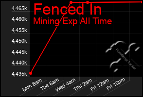 Total Graph of Fenced In