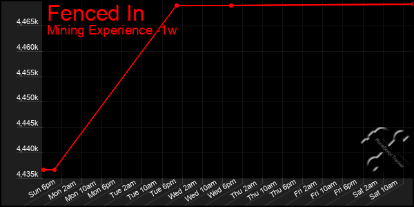 Last 7 Days Graph of Fenced In