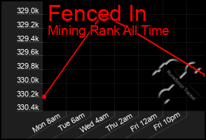Total Graph of Fenced In