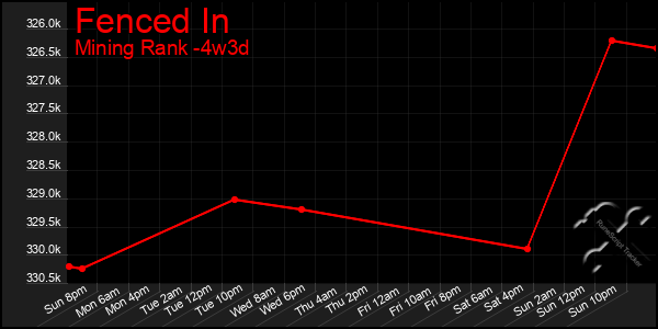 Last 31 Days Graph of Fenced In
