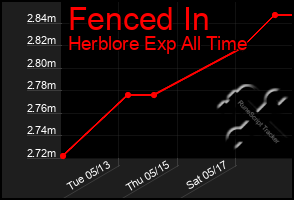 Total Graph of Fenced In