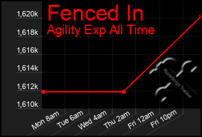 Total Graph of Fenced In