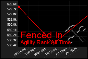 Total Graph of Fenced In