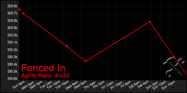 Last 31 Days Graph of Fenced In