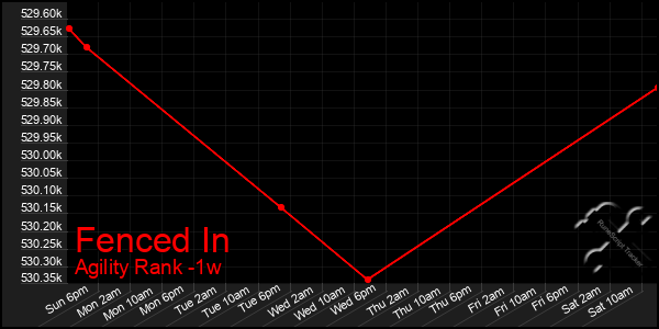 Last 7 Days Graph of Fenced In