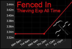Total Graph of Fenced In