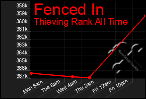 Total Graph of Fenced In