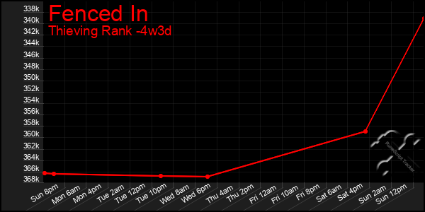 Last 31 Days Graph of Fenced In