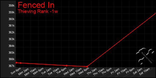 Last 7 Days Graph of Fenced In