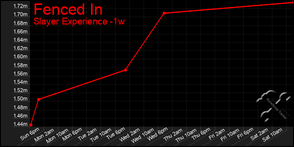 Last 7 Days Graph of Fenced In