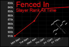 Total Graph of Fenced In
