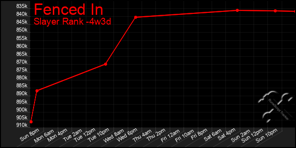 Last 31 Days Graph of Fenced In