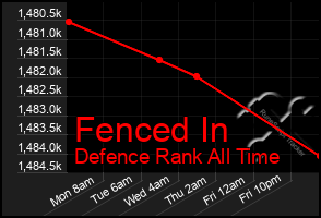 Total Graph of Fenced In