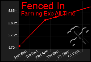 Total Graph of Fenced In