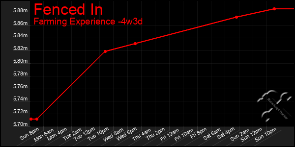 Last 31 Days Graph of Fenced In