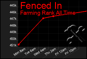 Total Graph of Fenced In