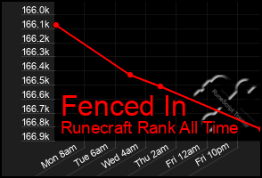 Total Graph of Fenced In