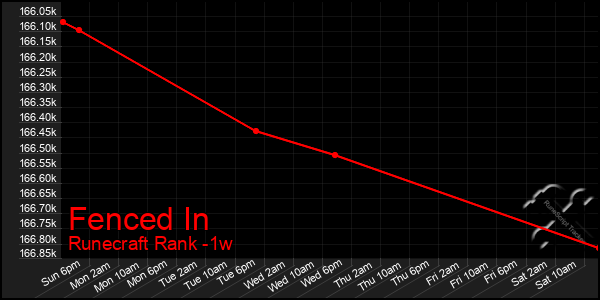 Last 7 Days Graph of Fenced In