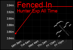 Total Graph of Fenced In