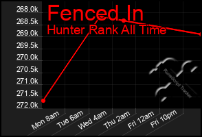 Total Graph of Fenced In