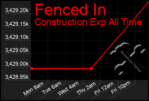 Total Graph of Fenced In