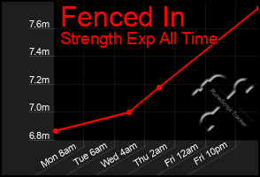 Total Graph of Fenced In