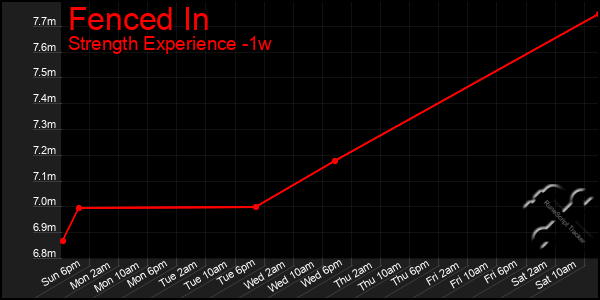 Last 7 Days Graph of Fenced In