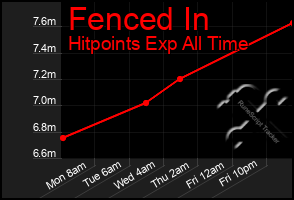 Total Graph of Fenced In