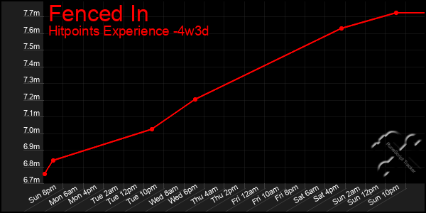 Last 31 Days Graph of Fenced In