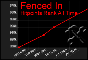Total Graph of Fenced In