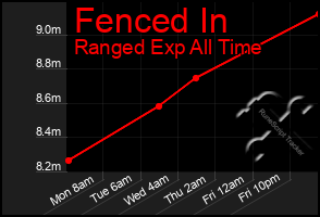 Total Graph of Fenced In
