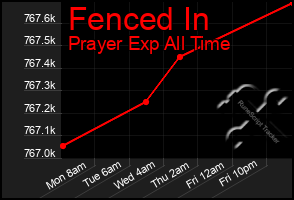 Total Graph of Fenced In