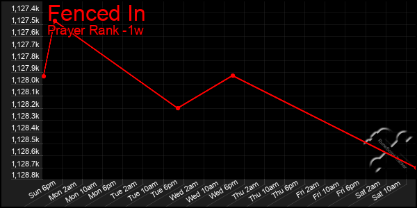 Last 7 Days Graph of Fenced In
