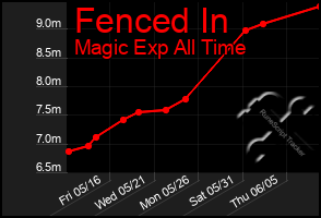 Total Graph of Fenced In