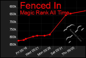 Total Graph of Fenced In
