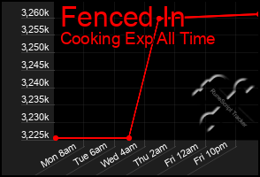 Total Graph of Fenced In