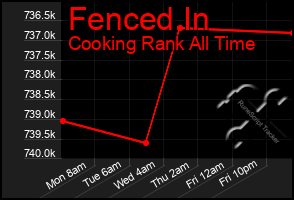 Total Graph of Fenced In