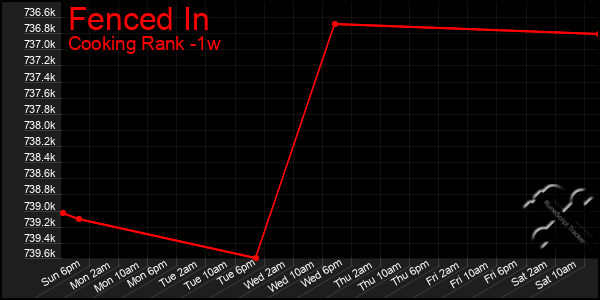 Last 7 Days Graph of Fenced In