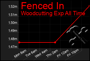 Total Graph of Fenced In