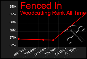 Total Graph of Fenced In