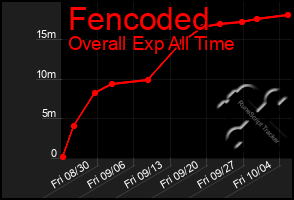 Total Graph of Fencoded