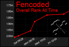 Total Graph of Fencoded