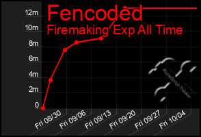 Total Graph of Fencoded