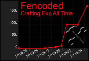 Total Graph of Fencoded